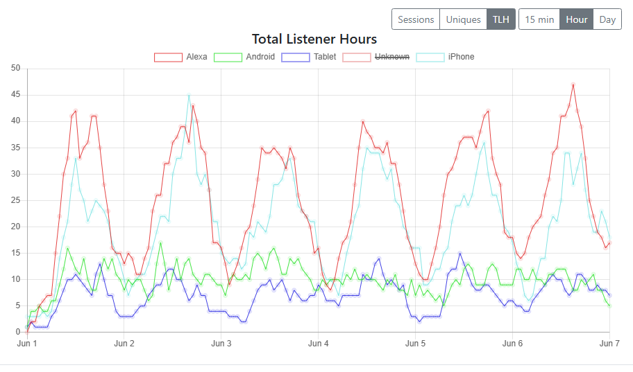 A graph of listener sessions by device with Radio Mast Analytics.