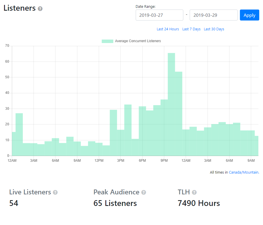 Listener Statistics average concurrent listeners graph