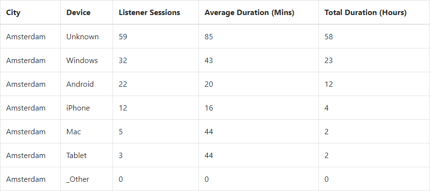 Listener Sessions Table in Radio Mast Analytics